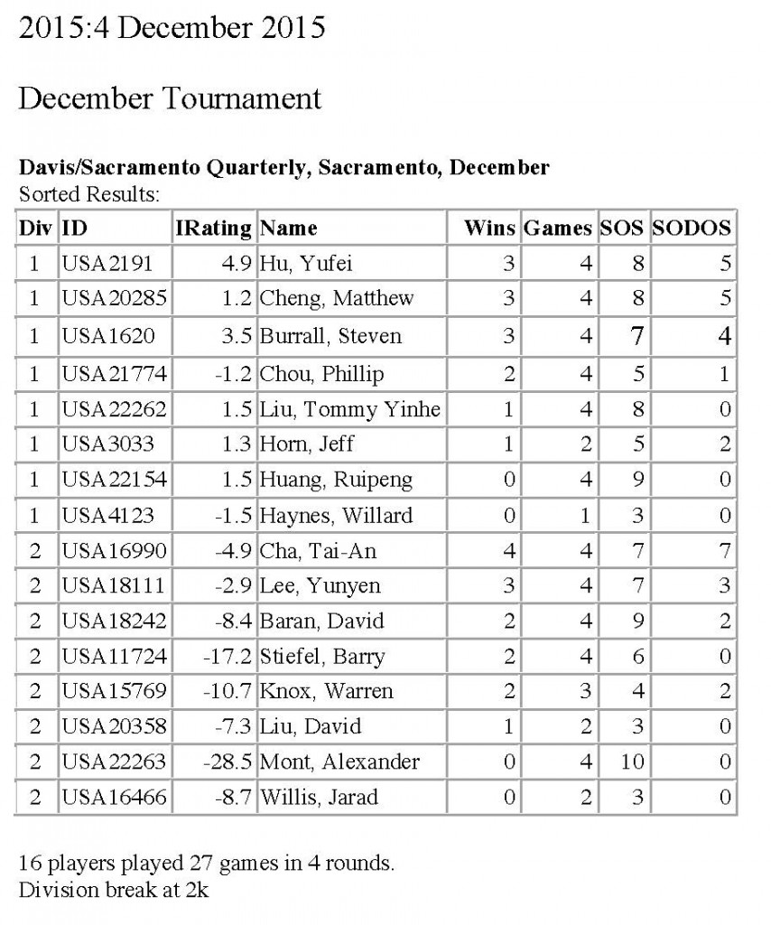 December 2015 tournament results