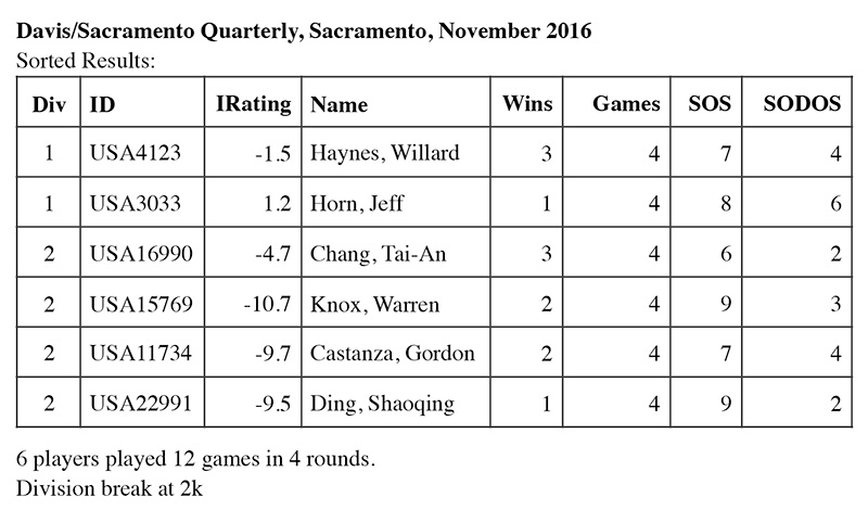 November Tournament Results