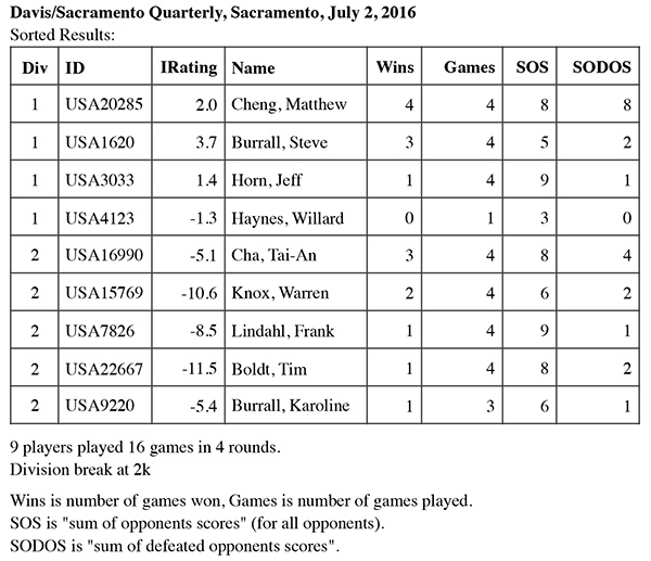 June tournament results