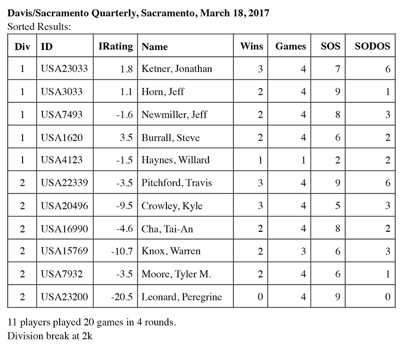 DSGC_March_2017_results