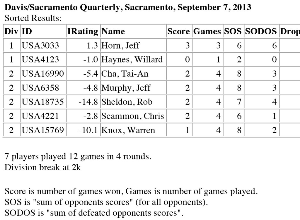 September Tournament Results