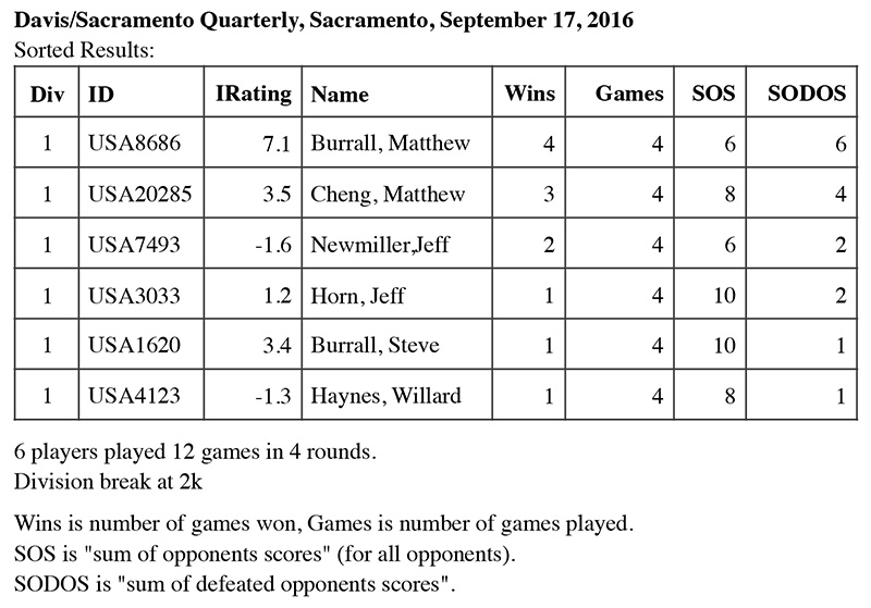 September Tournament Results