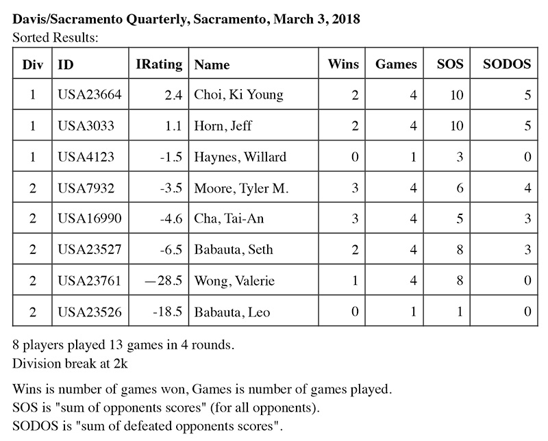March Tournament Results